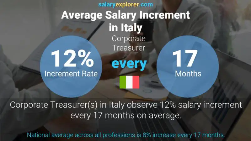 Annual Salary Increment Rate Italy Corporate Treasurer