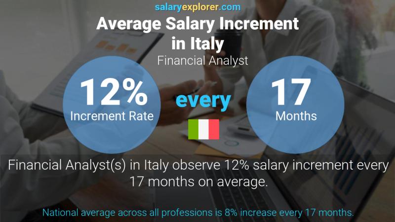 Annual Salary Increment Rate Italy Financial Analyst