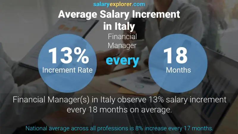 Annual Salary Increment Rate Italy Financial Manager