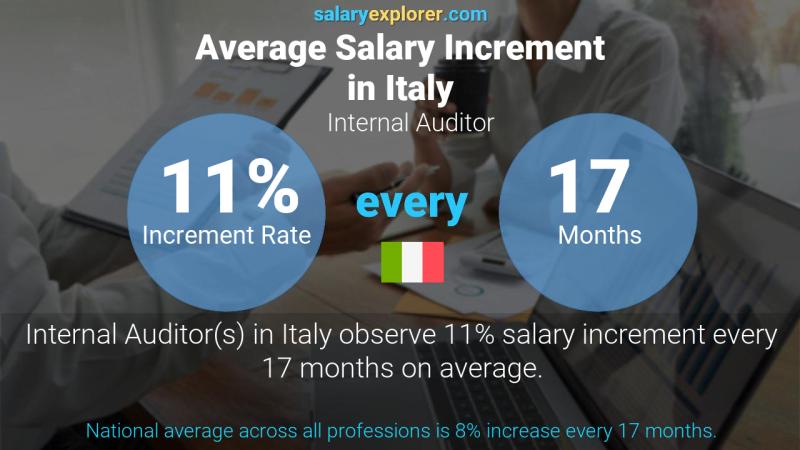 Annual Salary Increment Rate Italy Internal Auditor