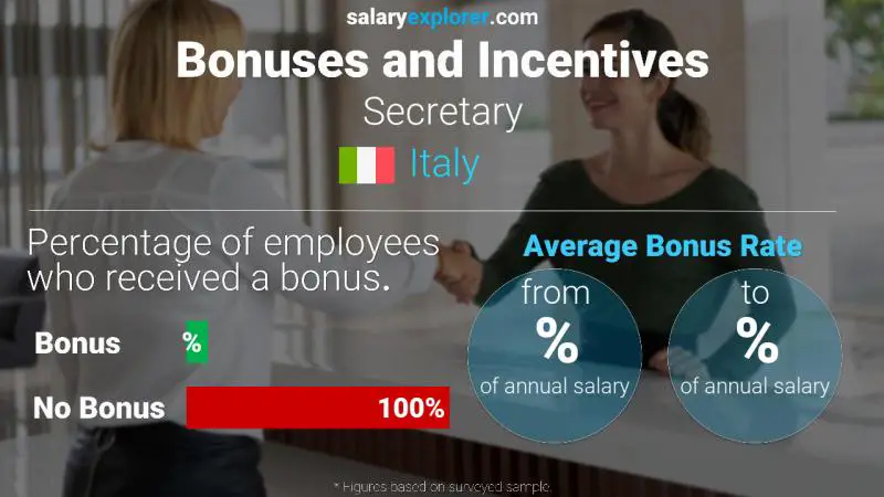 Annual Salary Bonus Rate Italy Secretary