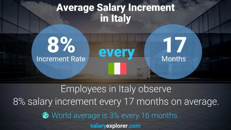 Annual Salary Increment Rate Italy Secretary