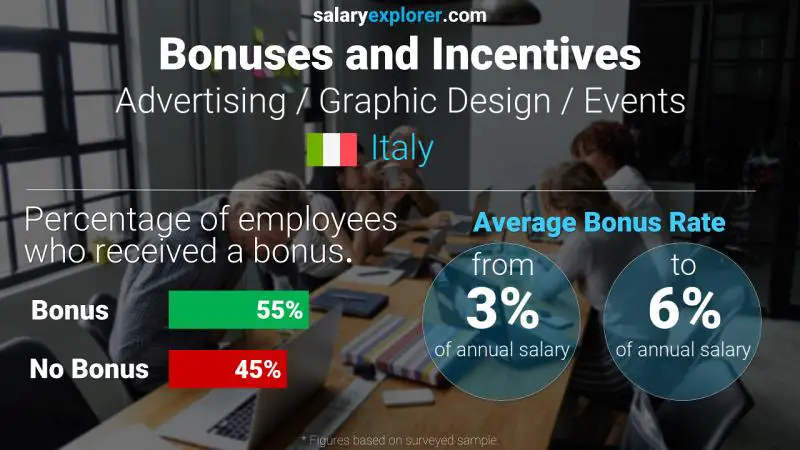 Annual Salary Bonus Rate Italy Advertising / Graphic Design / Events