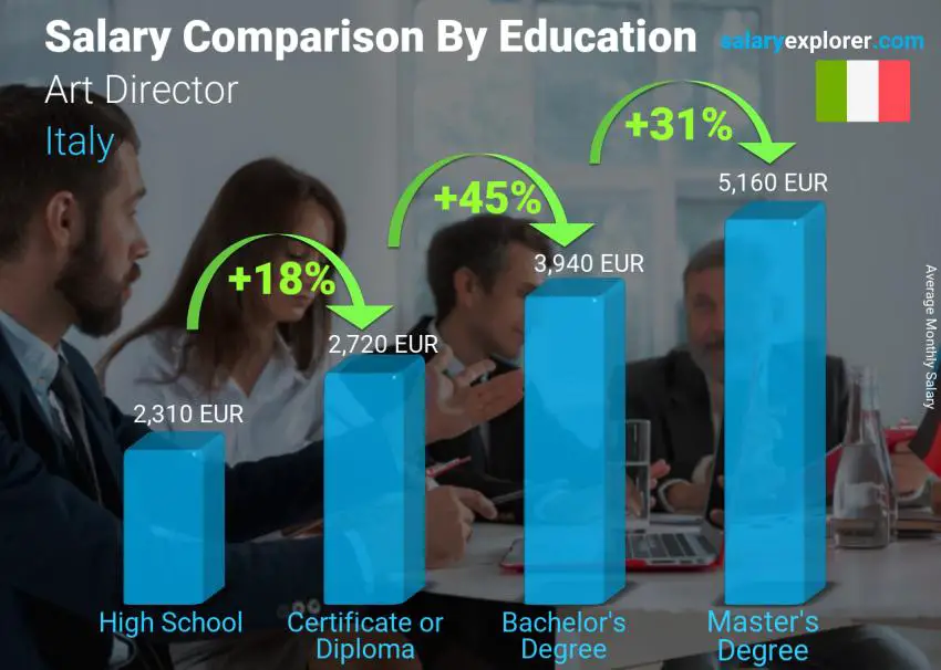 Salary comparison by education level monthly Italy Art Director