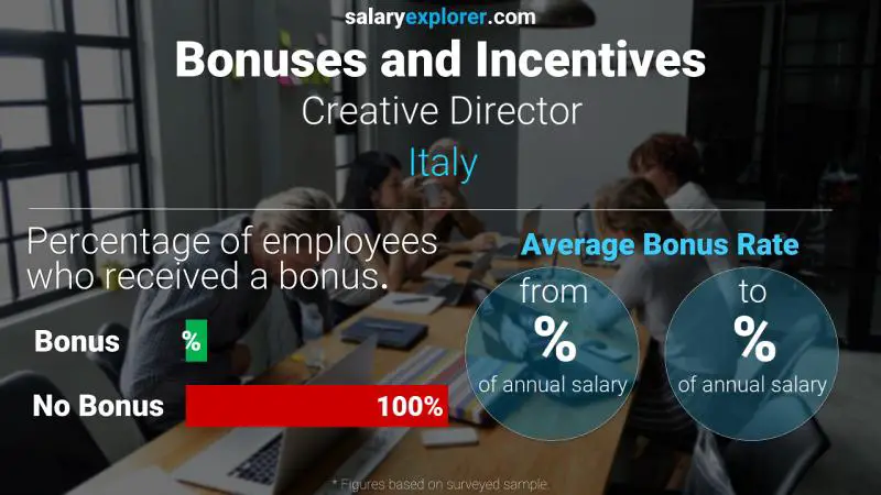 Annual Salary Bonus Rate Italy Creative Director
