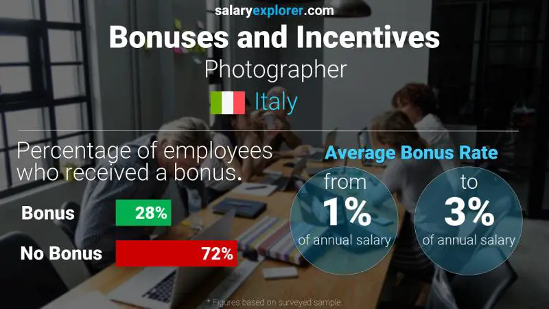 Annual Salary Bonus Rate Italy Photographer