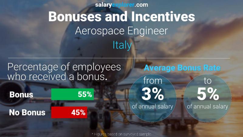 Annual Salary Bonus Rate Italy Aerospace Engineer