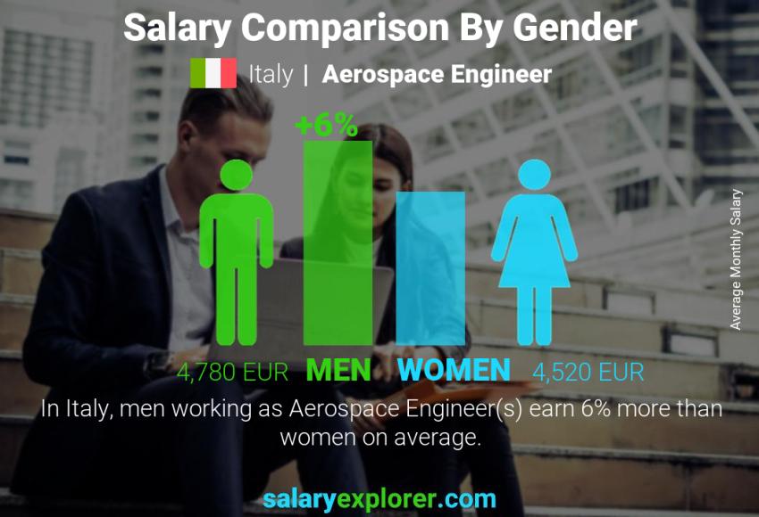 Salary comparison by gender Italy Aerospace Engineer monthly