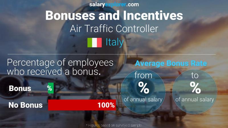 Annual Salary Bonus Rate Italy Air Traffic Controller