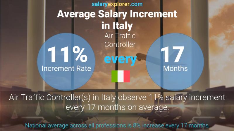 Annual Salary Increment Rate Italy Air Traffic Controller
