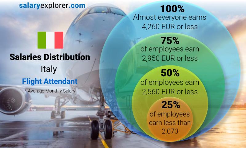 Median and salary distribution Italy Flight Attendant monthly