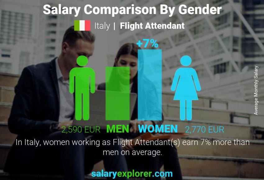Salary comparison by gender Italy Flight Attendant monthly
