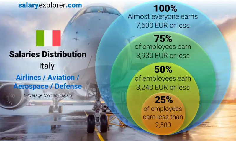 Median and salary distribution Italy Airlines / Aviation / Aerospace / Defense monthly