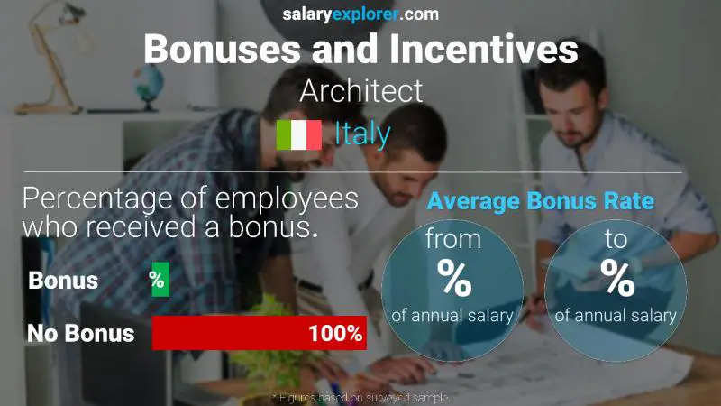 Annual Salary Bonus Rate Italy Architect