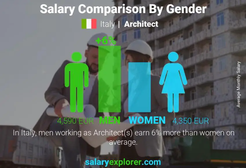 Salary comparison by gender Italy Architect monthly