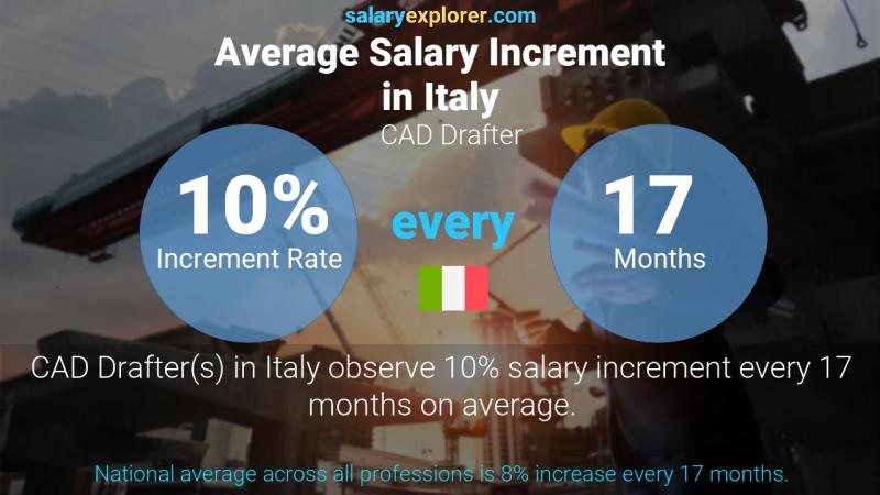 Annual Salary Increment Rate Italy CAD Drafter