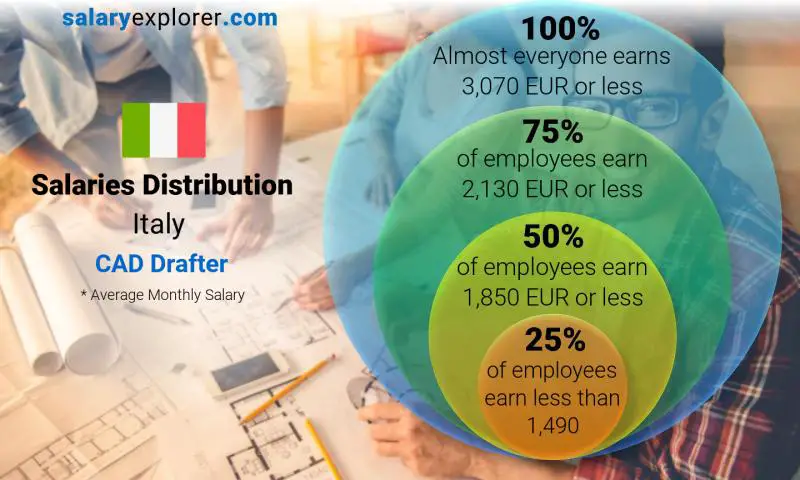 Median and salary distribution Italy CAD Drafter monthly