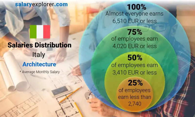 Median and salary distribution Italy Architecture monthly