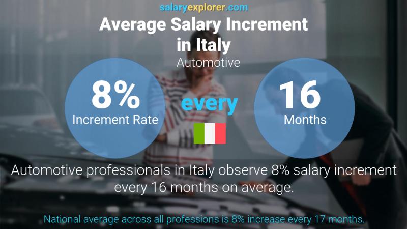 Annual Salary Increment Rate Italy Automotive