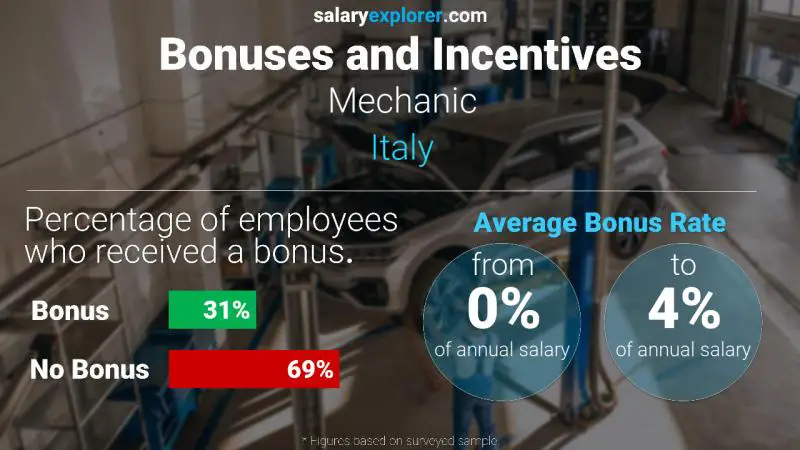 Annual Salary Bonus Rate Italy Mechanic