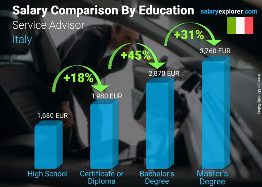 Salary comparison by education level monthly Italy Service Advisor