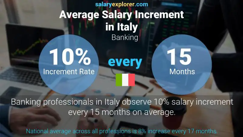 Annual Salary Increment Rate Italy Banking