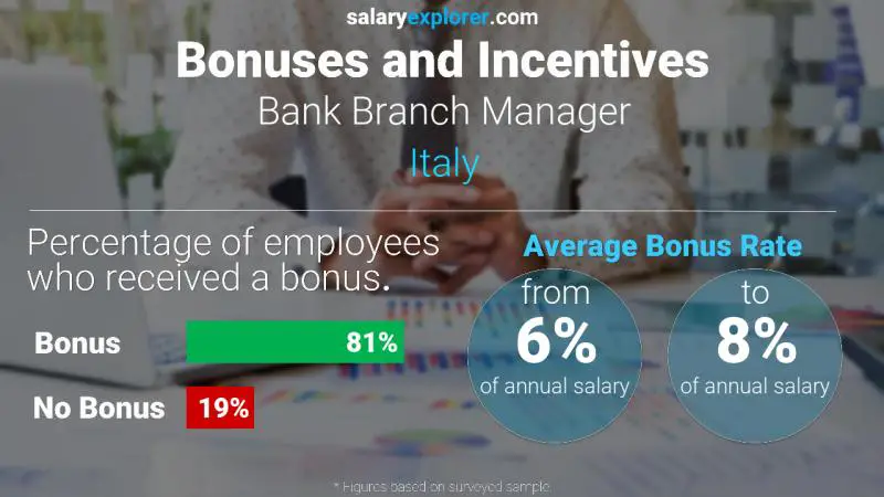 Annual Salary Bonus Rate Italy Bank Branch Manager
