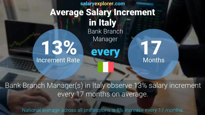 Annual Salary Increment Rate Italy Bank Branch Manager