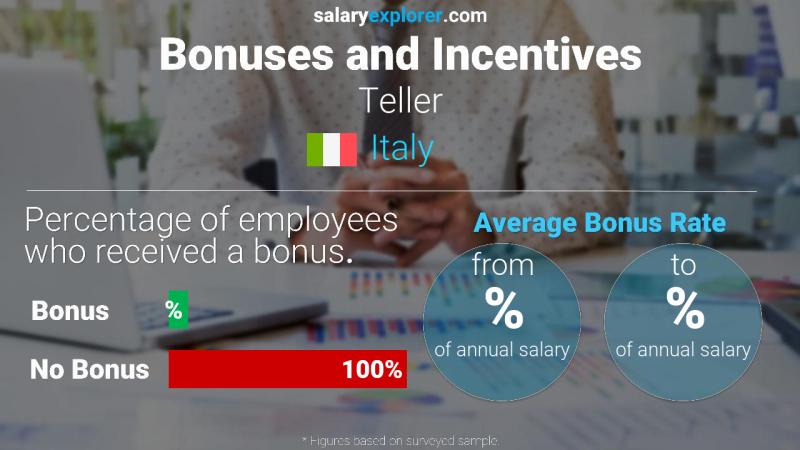Annual Salary Bonus Rate Italy Teller