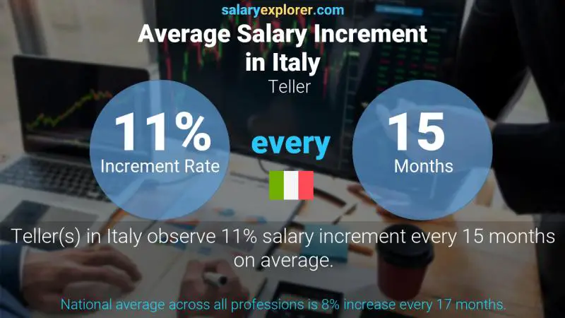 Annual Salary Increment Rate Italy Teller