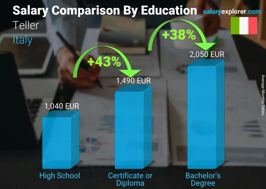 Salary comparison by education level monthly Italy Teller