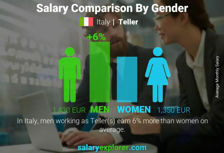 Salary comparison by gender Italy Teller monthly
