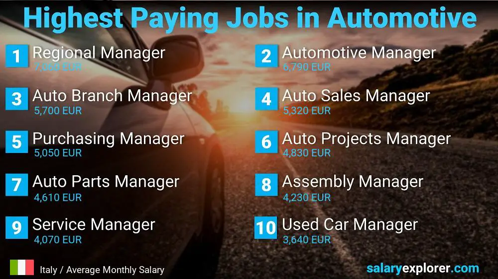 Best Paying Professions in Automotive / Car Industry - Italy