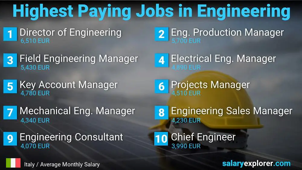 Highest Salary Jobs in Engineering - Italy