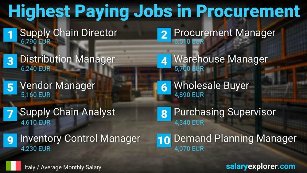 Highest Paying Jobs in Procurement - Italy