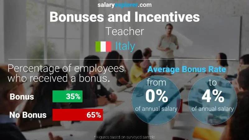 Annual Salary Bonus Rate Italy Teacher