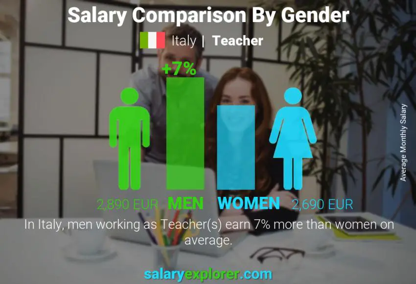 Salary comparison by gender Italy Teacher monthly