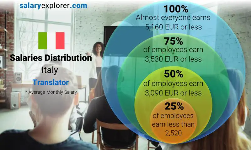 Median and salary distribution Italy Translator monthly