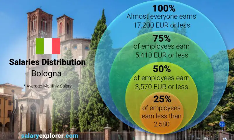 Median and salary distribution Bologna monthly