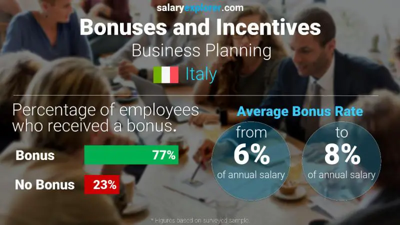 Annual Salary Bonus Rate Italy Business Planning