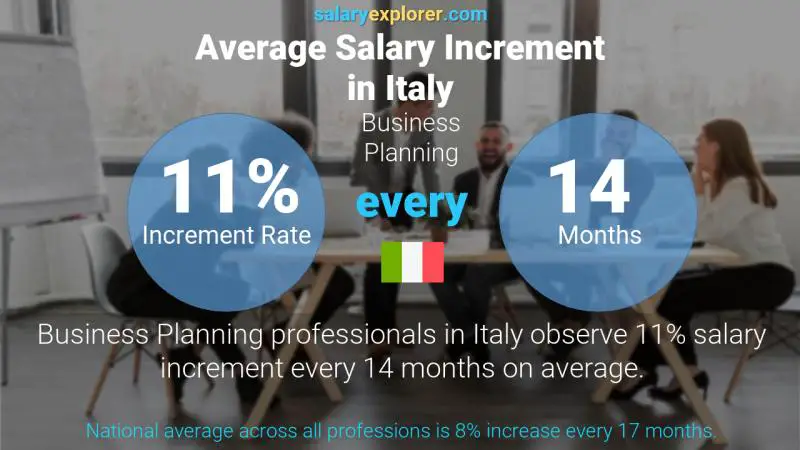 Annual Salary Increment Rate Italy Business Planning