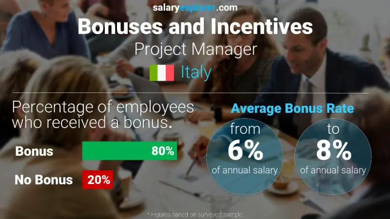 Annual Salary Bonus Rate Italy Project Manager