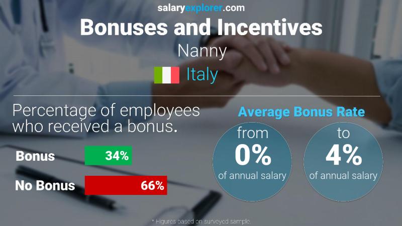 Annual Salary Bonus Rate Italy Nanny