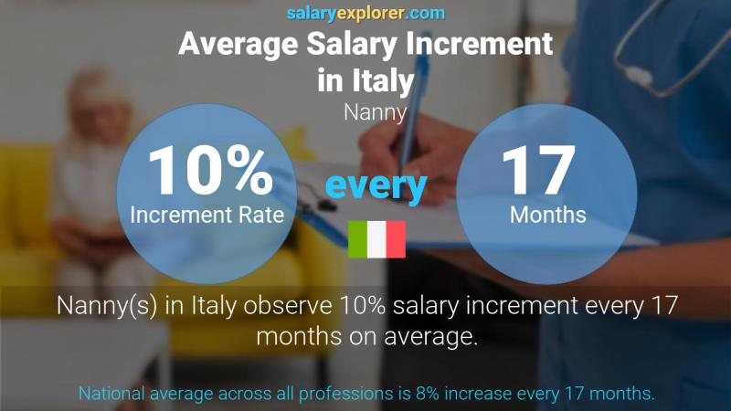 Annual Salary Increment Rate Italy Nanny