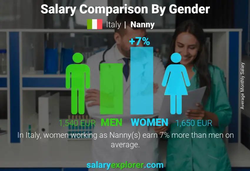 Salary comparison by gender Italy Nanny monthly