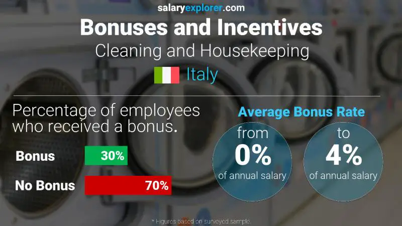 Annual Salary Bonus Rate Italy Cleaning and Housekeeping