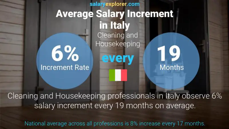 Annual Salary Increment Rate Italy Cleaning and Housekeeping