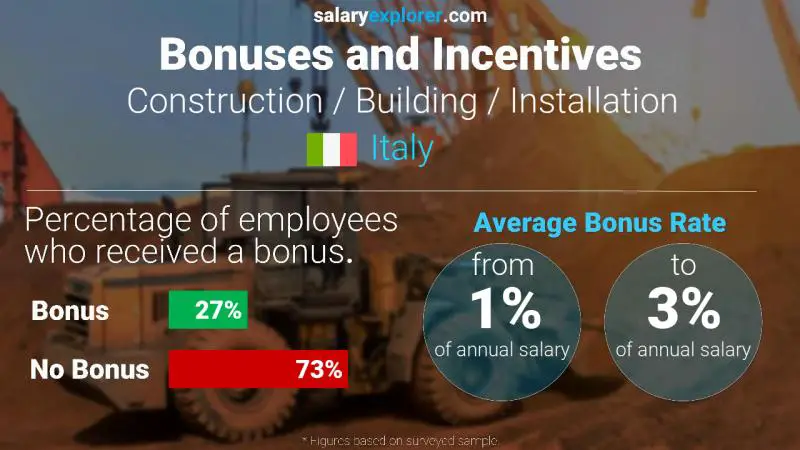 Annual Salary Bonus Rate Italy Construction / Building / Installation
