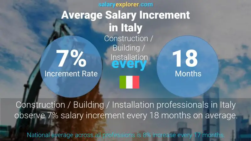 Annual Salary Increment Rate Italy Construction / Building / Installation