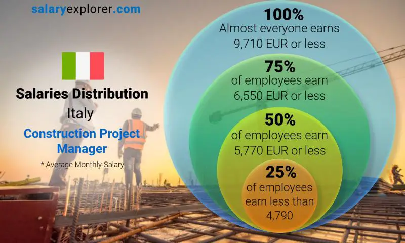 Median and salary distribution Italy Construction Project Manager monthly
